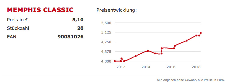 Preisentwicklung-Zigaretten-Memphis-Oesterreich