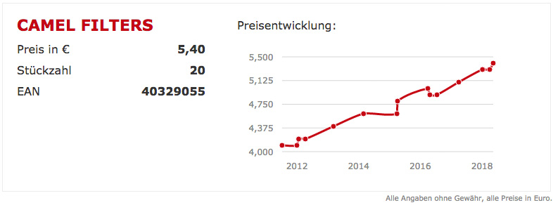 Preisentwicklung-Zigaretten-camel-Oesterreich