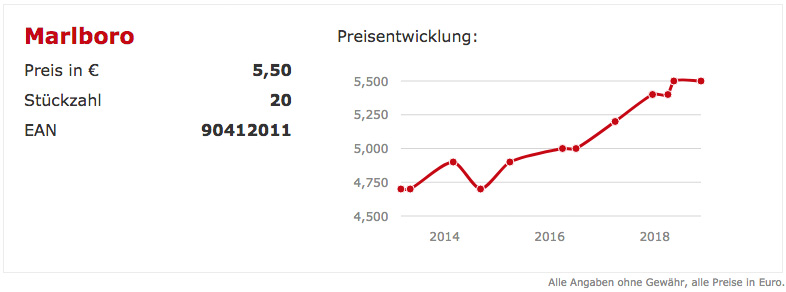 Preisentwicklung-Zigaretten-marlboro-oesterreich